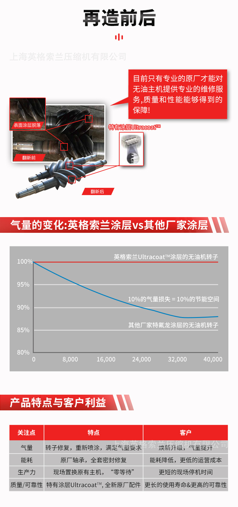 英格索兰无油机主机大修